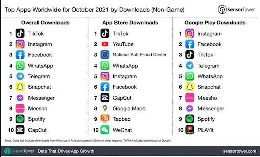 Tiktok most downloaded app in October, Indian app Meesho also in top 10 list