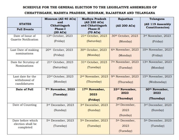 Assembly Election 2023: चुनाव आयोग ने 2023 विधानसभा चुनावों की तारीखों का ऐलान किया