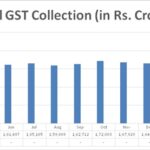 Gross GST revenue collection in May 2024 stands at ₹1.73 lakh crore; Records 10% y-o-y growth