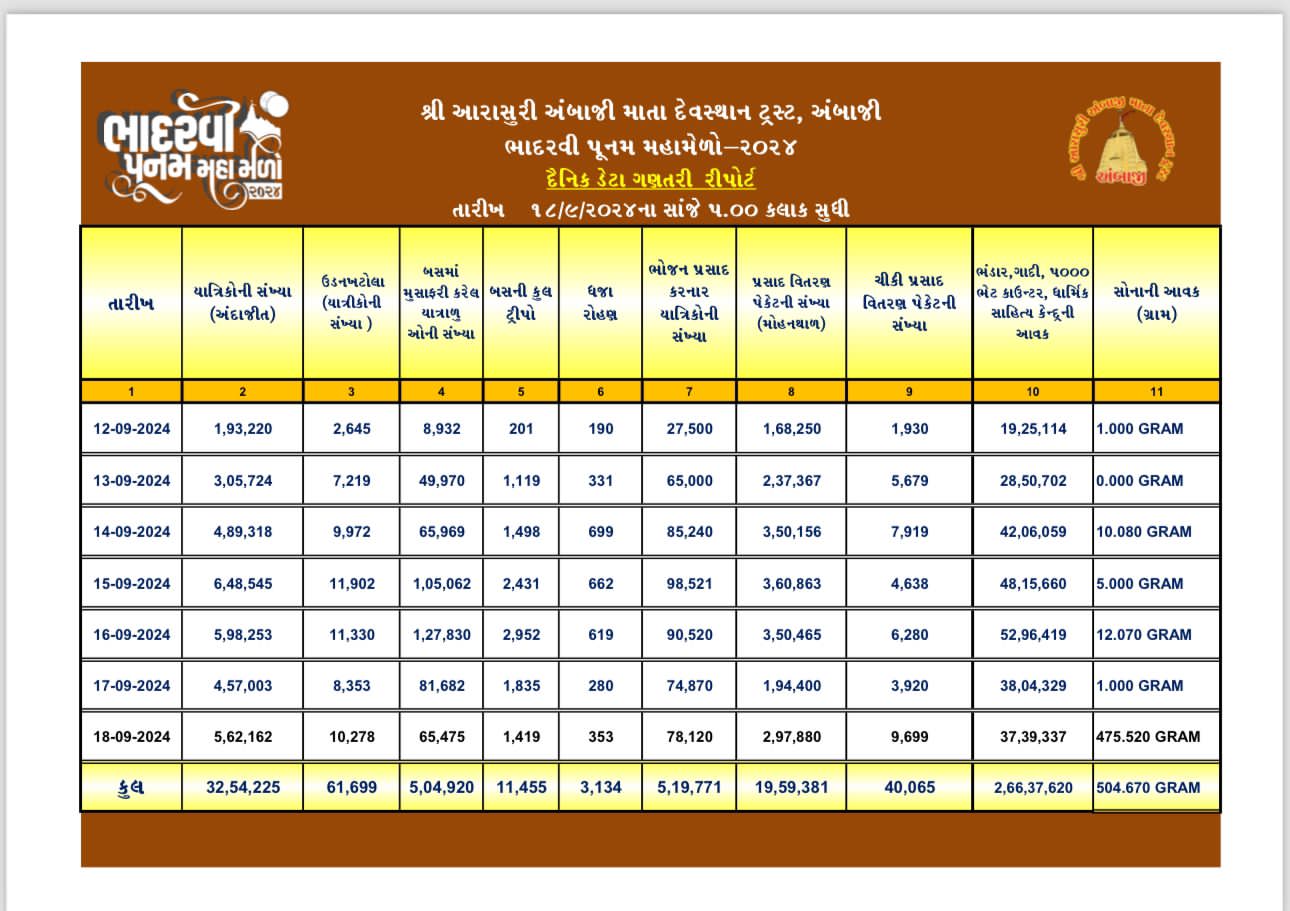 અંબાજી ભાદરવી પૂનમ મહામેળો ૨૦૨૪ સુખરૂપ સંપન્ન, જાણો&hellip;
