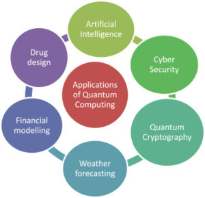 applications and features of quantum computing