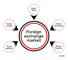 types of forex market.