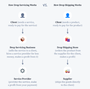 servicing vs shipping