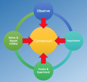 The Path Ahead and Scientific Consensus