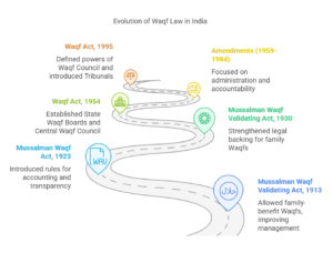 Key Provisions of the Waqf (Amendment) Act, 2025