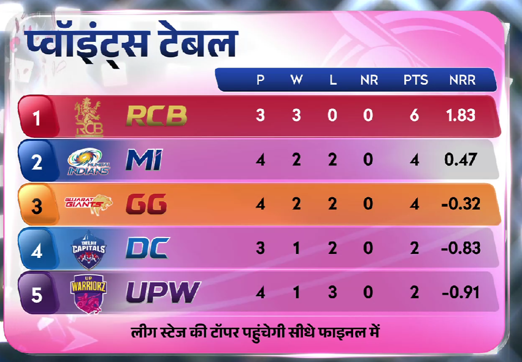 WPL Points Table 2026 : Latest Standings After RCB’s Thrilling Win Over Gujarat Giants