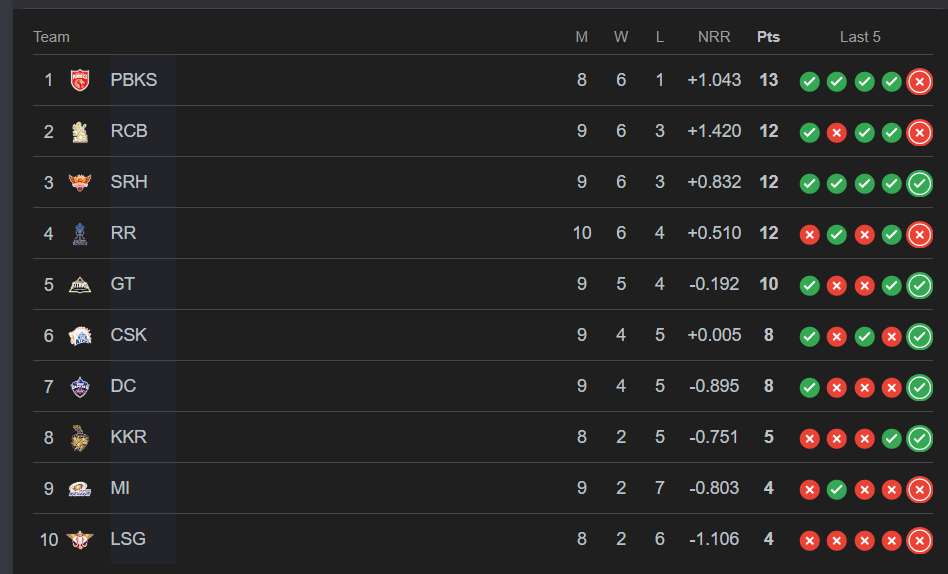 IPL Point Table 2026 : Latest Standings, Analysis, and Playoff Race