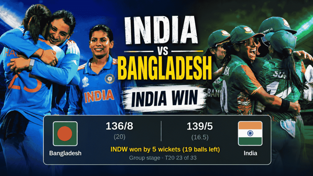 IND W vs BAN W : शेफाली वर्मा के अर्धशतक से भारत की धमाकेदार जीत, सेमीफाइनल की उम्मीदें बरकरार